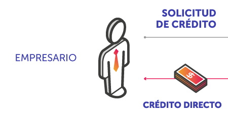 Como Acceder a Lineas de Crédito Bancóldex Como Acceder a Bancóldex