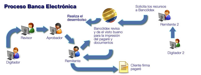 Bancoldex