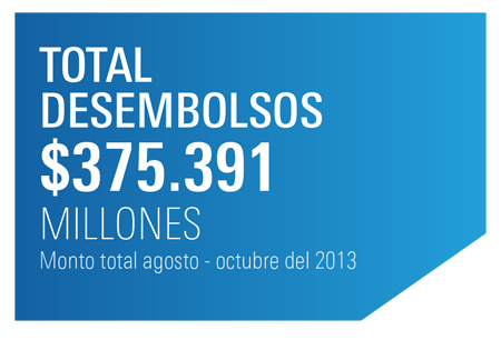 Bancóldex ha desembolsado $375.391 millones del PIPE