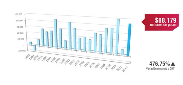 imagen: resultados financieros 2012